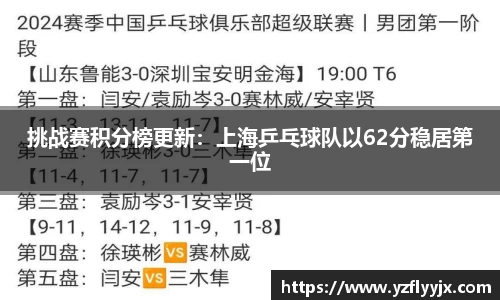 挑战赛积分榜更新：上海乒乓球队以62分稳居第一位